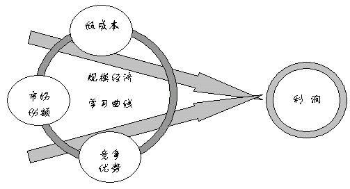 學習曲線(圖5)