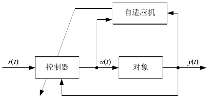 圖3 直接型自適應模糊控制器