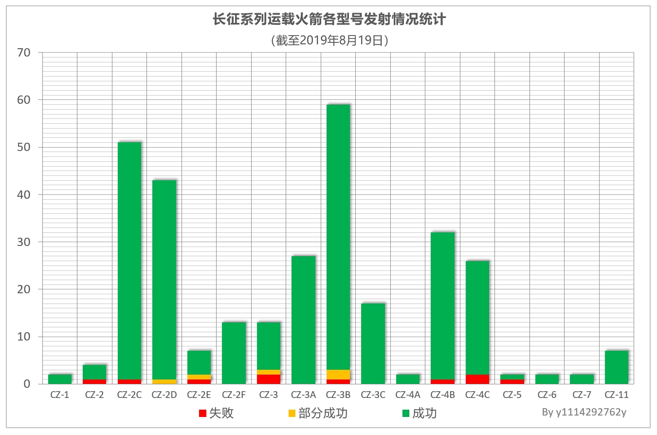 長征系列運載火箭各型號發射情況統計