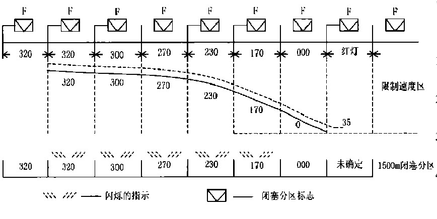 TVM430機車信號系統