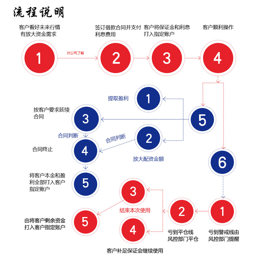 股票配資流程