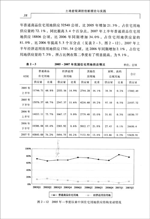 土地巨觀調控創新理論與實踐