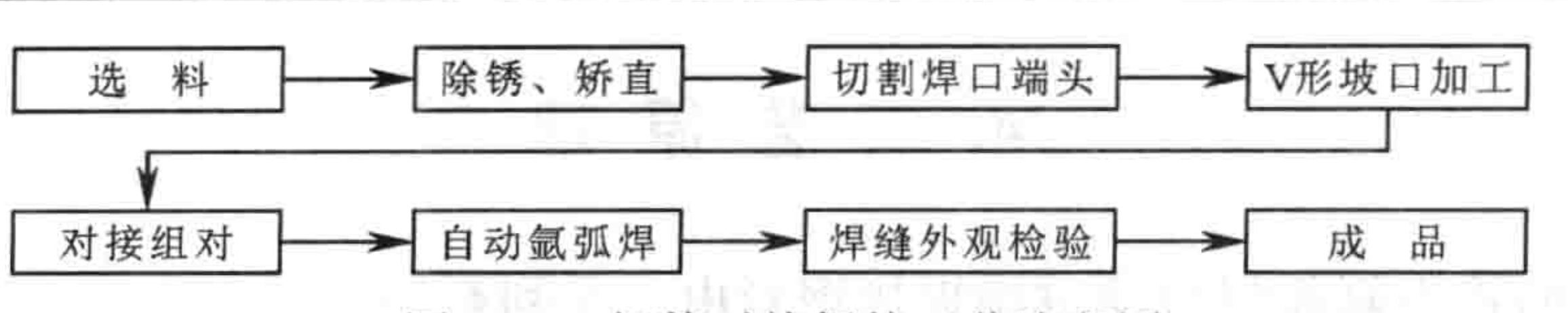 建築用腳手架短鋼管光電控制自動焊接施工工法