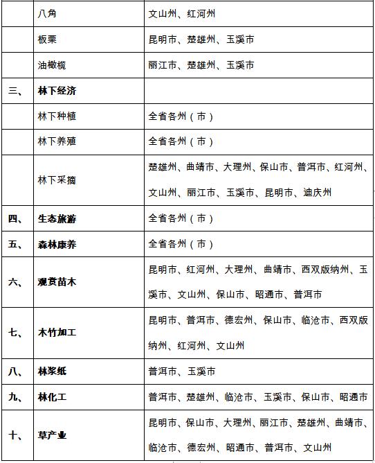 雲南省“十四五”林草產業發展規劃