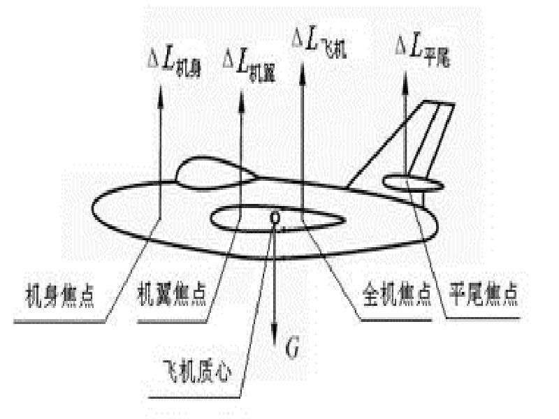 飛機靜操縱性