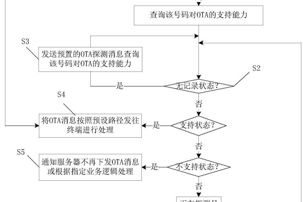 一種終端OTA訊息處理方法以及系統