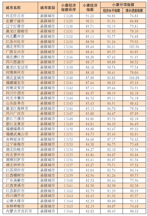 中國城市小康經濟指數報告