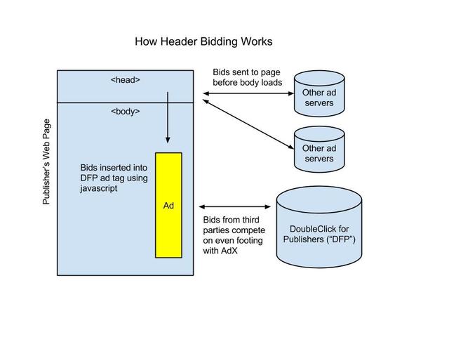 Header Bidding