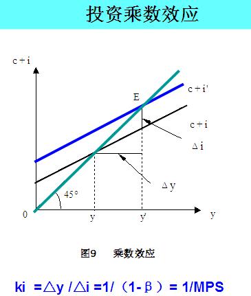 投資乘數效應