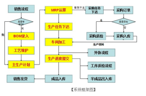 生產管理系統S3