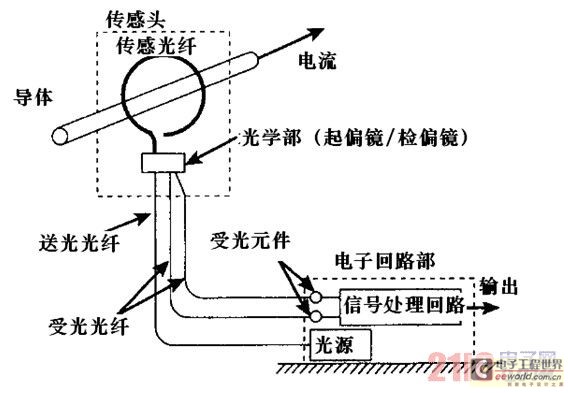 光纖電流感測器的結構示意圖