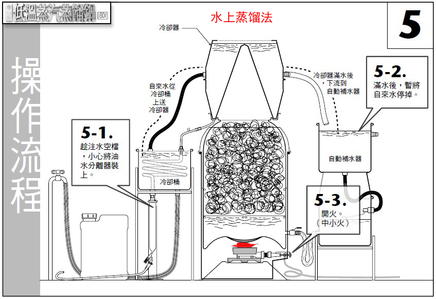 水上蒸餾法示意圖