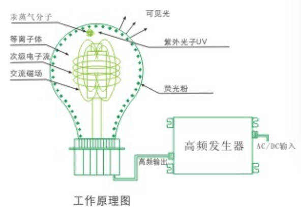 湯森理論