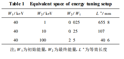 表 1 加速/減速裝置的等效距離