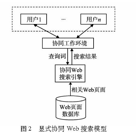 顯式的協同搜尋