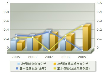 盈利趨勢