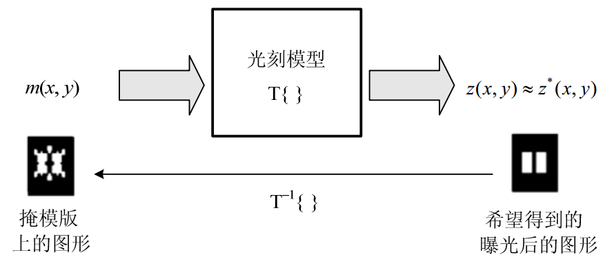 反演光刻