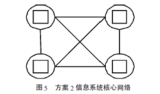 方案2信息系統核心網路