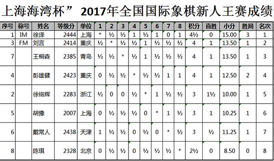 全國西洋棋新人王賽