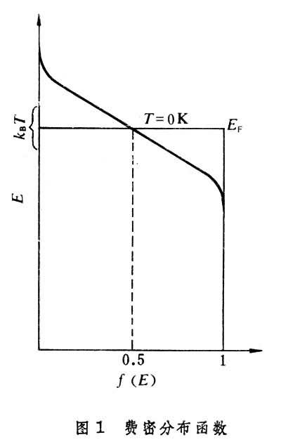 費密分布函式