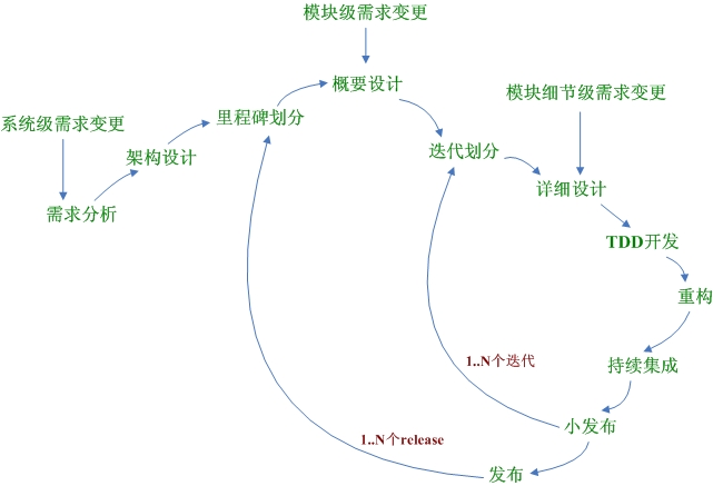 軟體過程