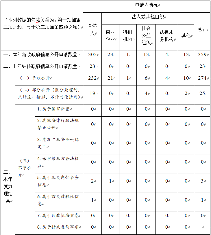 桂林市2020年政府信息公開工作年度報告