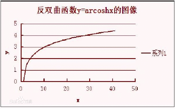 雙曲餘弦函式