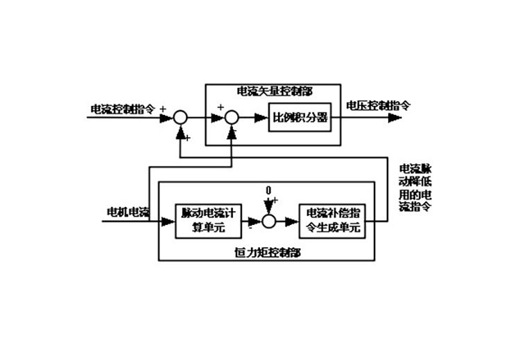 一種空調變頻壓縮機全頻域恆力矩控制系統及方法