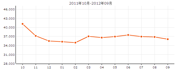 小區最新價格走勢