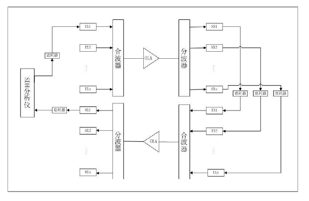 系統誤碼測試示意圖