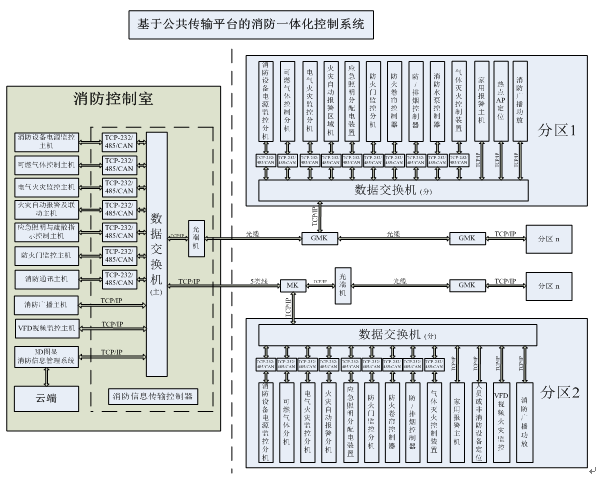 消防一體化控制系統