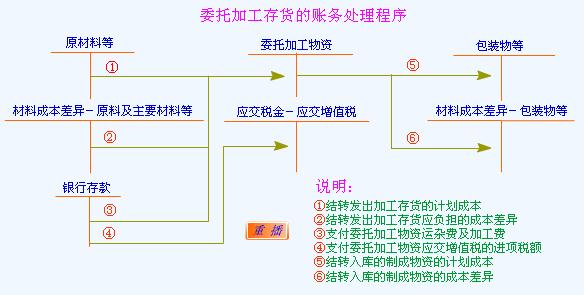 委託加工存貨