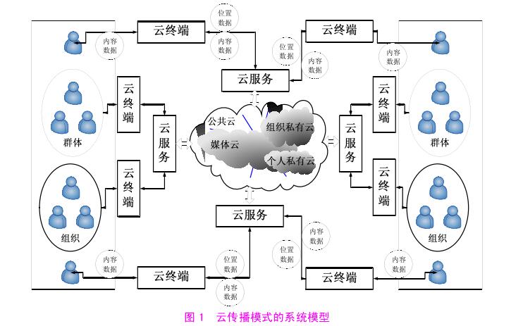 雲傳播模式的系統模型