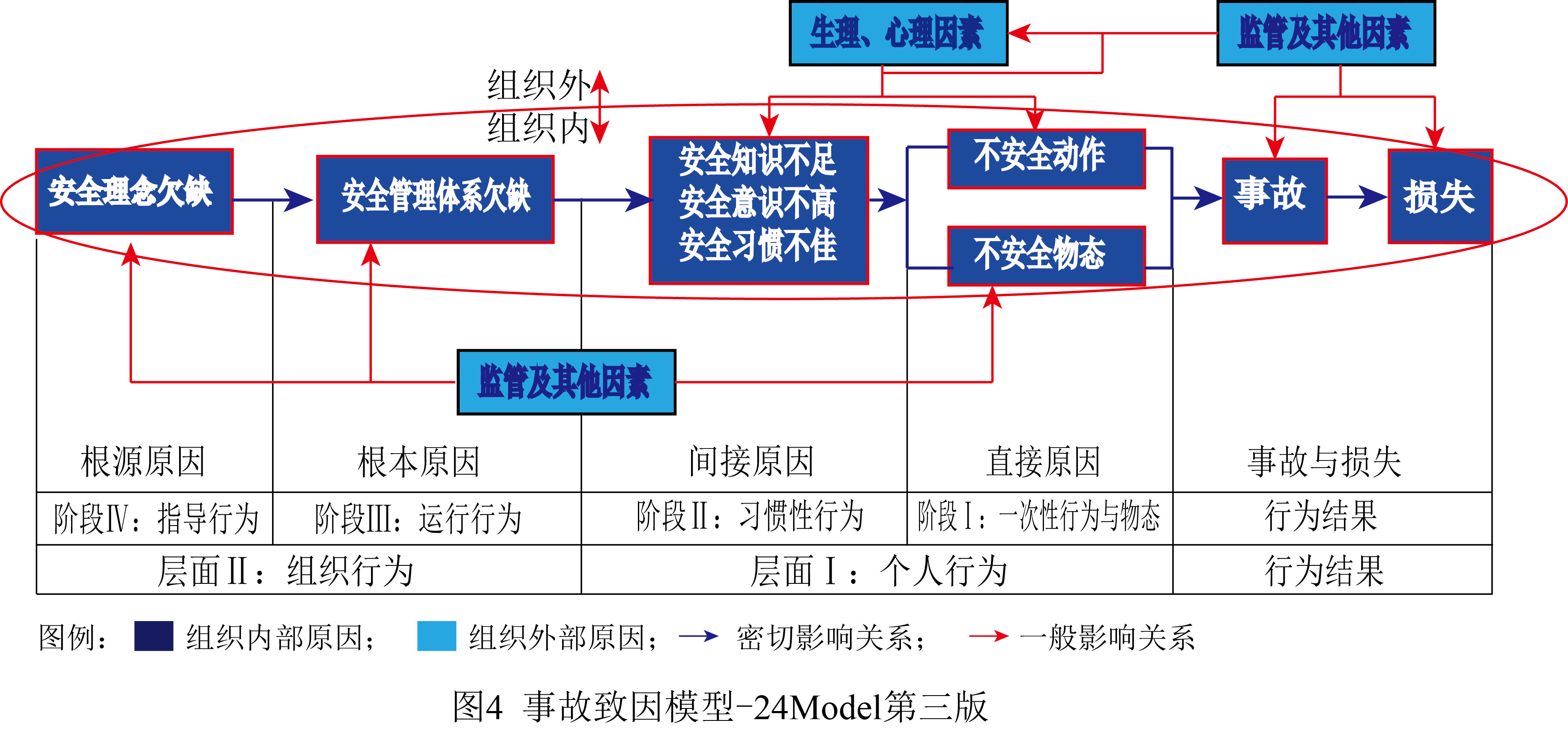 事故致因2-4模型