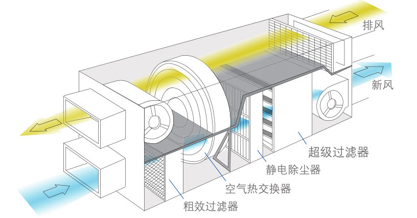 新風機