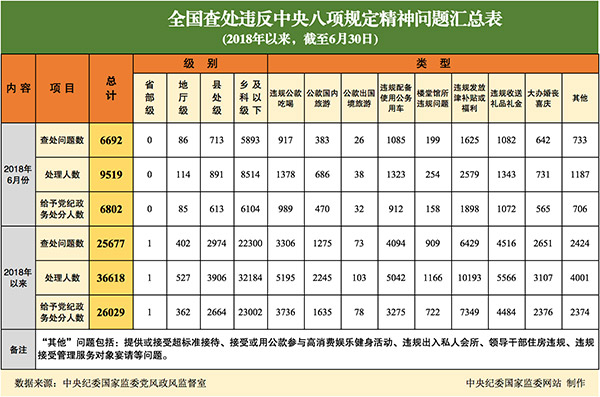 具體查處情況