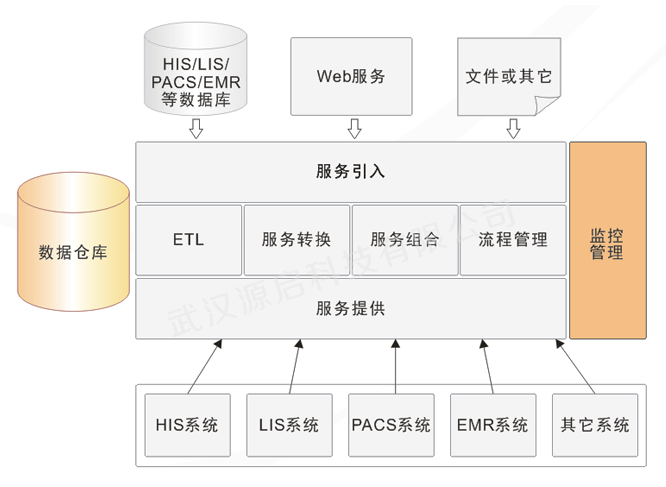 技術架構