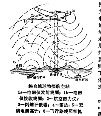 綜合地球物理航空站構成