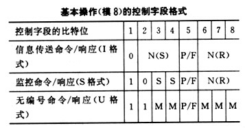 圖1 基本操作（模8）的控制欄位格式