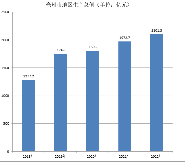 亳州市(安徽省亳州)