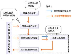 成本管理體系