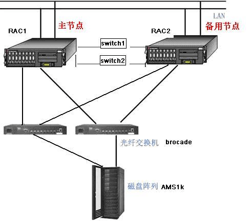 RAC(Oracle格線計算技術)