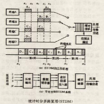 統計時分多路復用