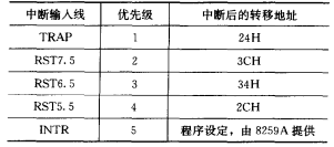 圖4 8085A中中斷優先權及轉移地址