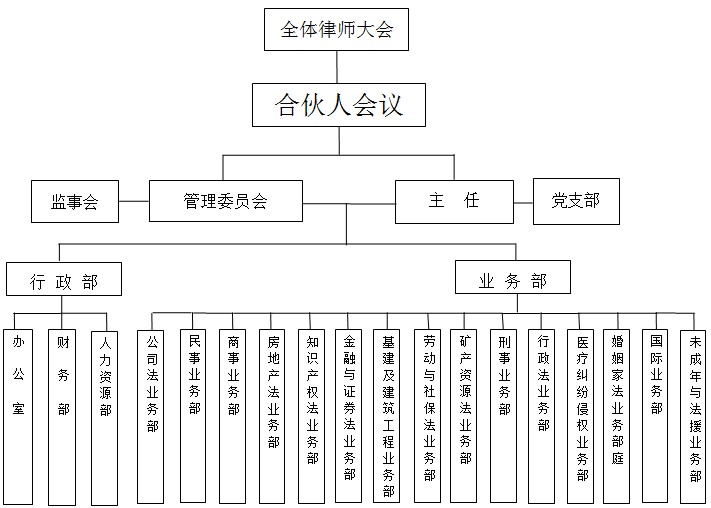 組織機構