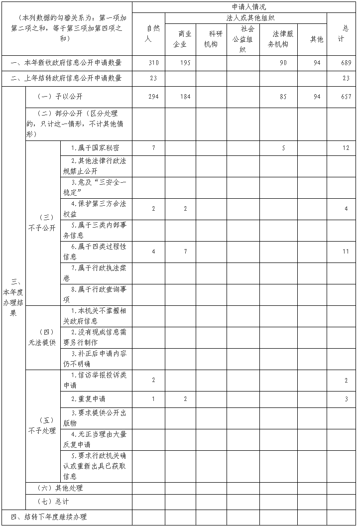 湖南省自然資源廳2020年政府信息公開年度報告