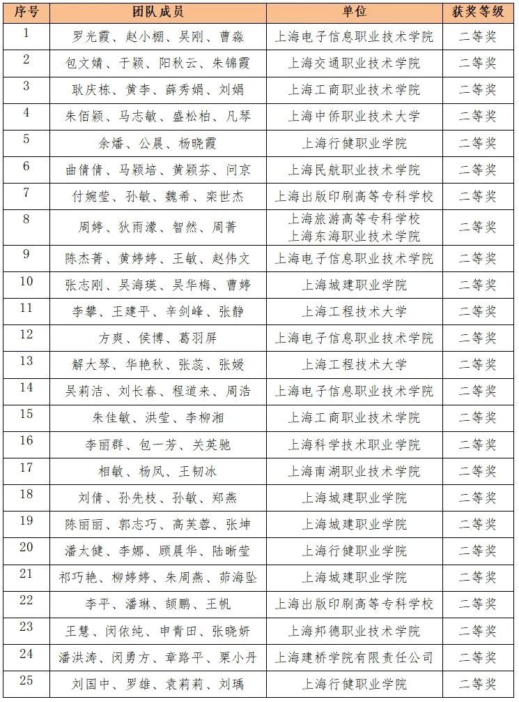 2024年上海市職業院校技能大賽