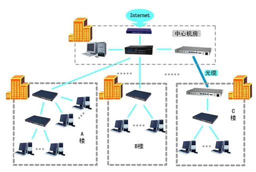 網路集成系統拓撲圖