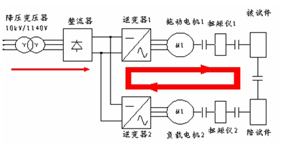 電力測功機