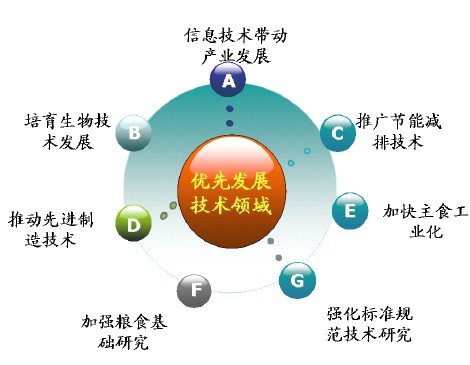 當前優先發展的高技術產業化重點領域指南